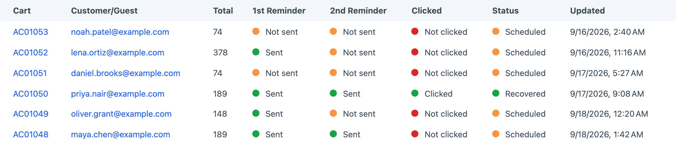 An abandoned cart's reminder and recovery activity