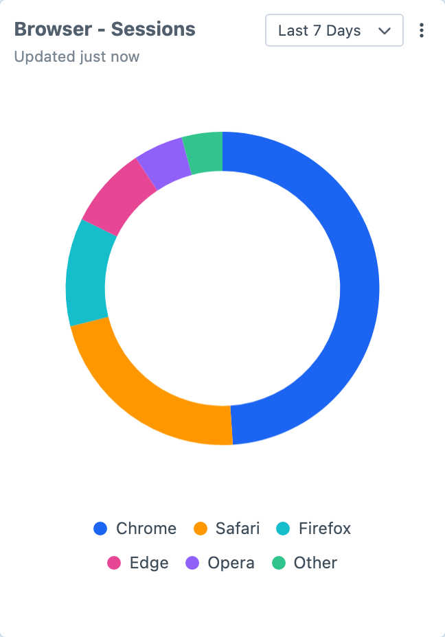 Browser sessions pie chart widget