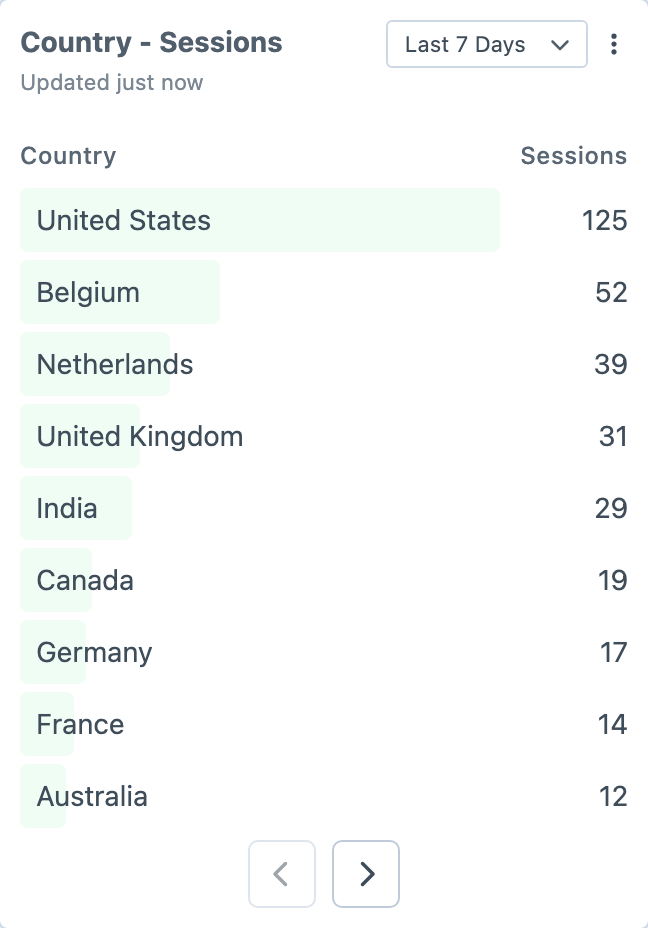 Country sessions table widget with pagination