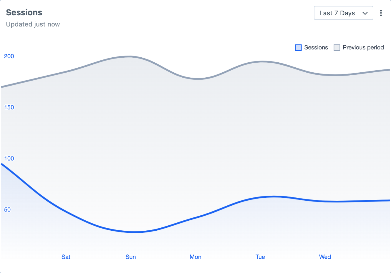 Sessions line chart widget (two-thirds width)