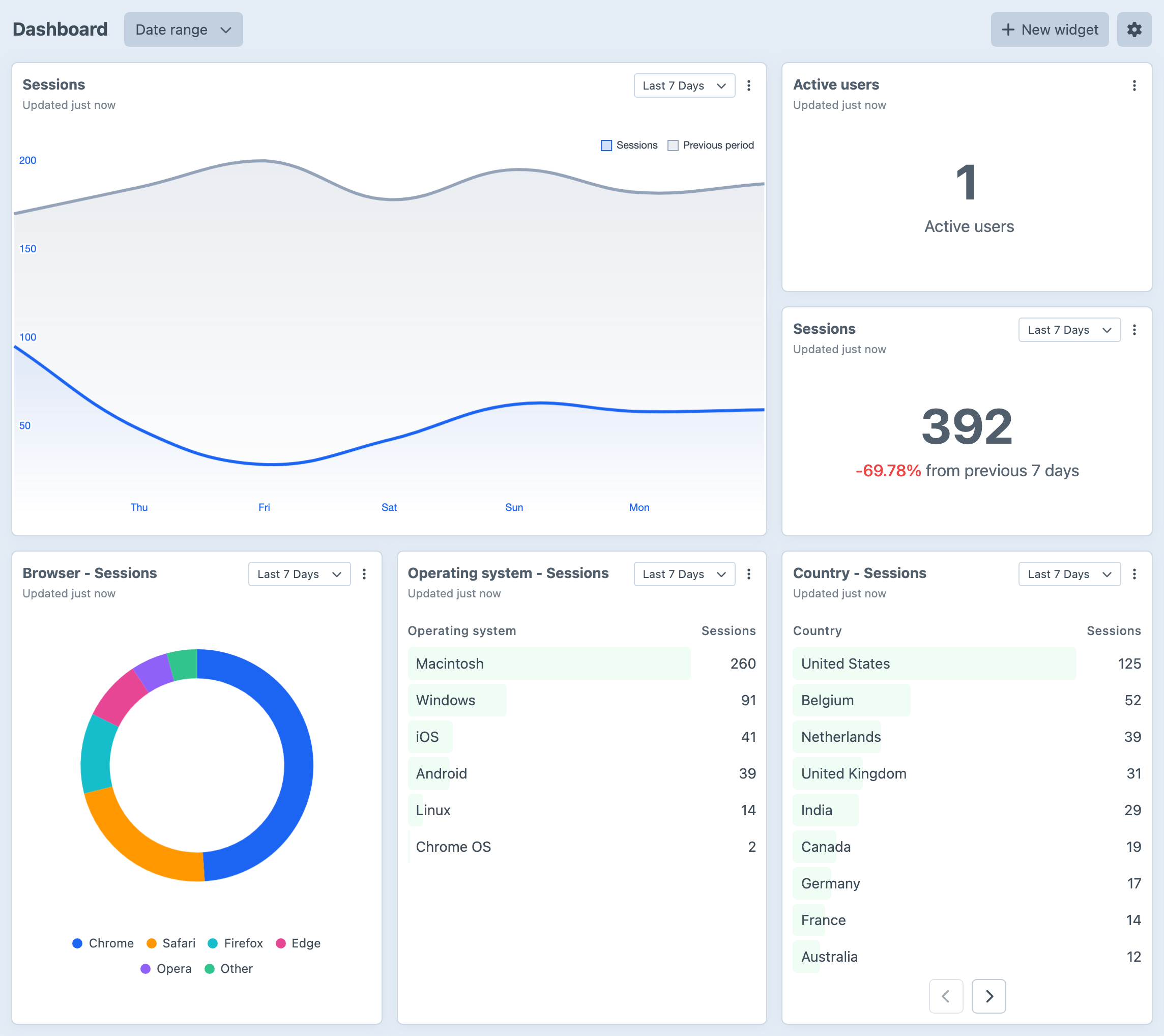 A Metrix dashboard combining sessions, realtime visitors, countries, browsers and operating systems.