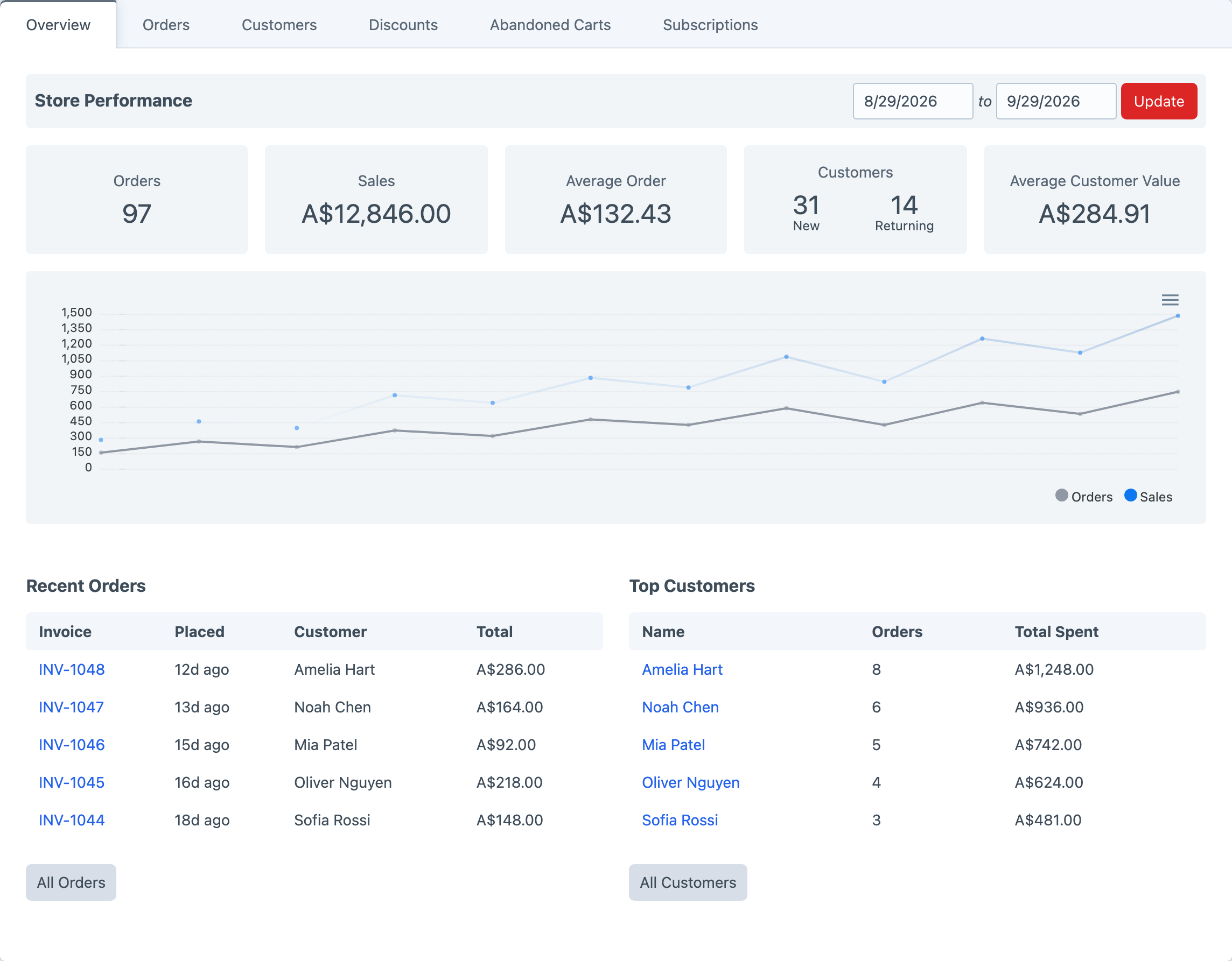 Snipcart store performance, recent orders and top customers in Craft 5.