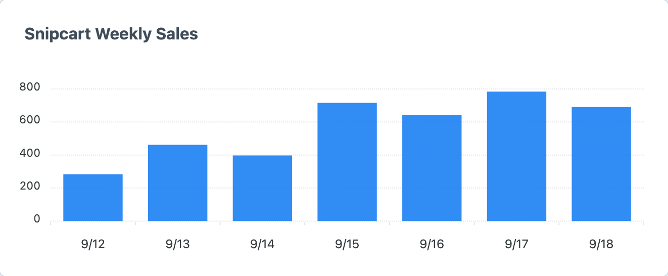 A weekly Snipcart sales chart on the Craft dashboard.